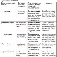 종속절의 의미.  종속절.  러시아어로 된 복잡한 문장의 유형