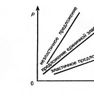 Formulimi i një propozimi tregtar Elasticiteti i ofertës dhe matja e tij