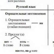 Kata ganti negatif dalam bahasa Rusia Kata ganti negatif dengan preposisi
